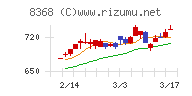 百五銀行チャート