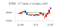 百十四銀行チャート