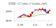 阿波銀行チャート