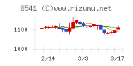 愛媛銀行チャート