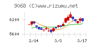 丸全昭和運輸チャート