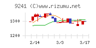 フューチャーリンクネットワークチャート