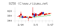 ＣＳ－Ｃチャート