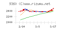 鈴与シンワートチャート