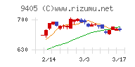 朝日放送グループホールディングスチャート