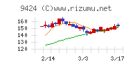 日本通信チャート