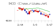 ＫＤＤＩ