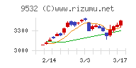 大阪ガス