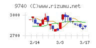 ＣＳＰチャート