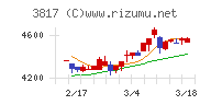 ＳＲＡホールディングス