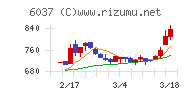 楽待