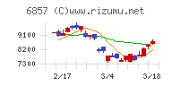 アドバンテスト