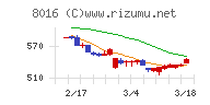 オンワードホールディングス