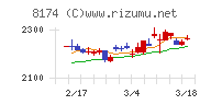 日本瓦斯