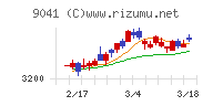 近鉄グループホールディングス