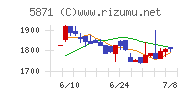 ＳＯＬＩＺＥ　Ｈｏｌｄｉｎｇｓ