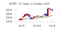 四国化成ホールディングスチャート