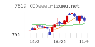 田中商事チャート