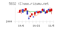 ちゅうぎんフィナンシャルグループチャート