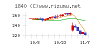 土屋ホールディングスチャート