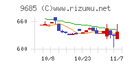 ＫＹＣＯＭホールディングスチャート
