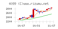 四国化成ホールディングスチャート