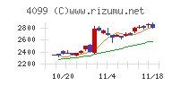 四国化成ホールディングスチャート