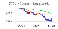 ゼンショーホールディングスチャート