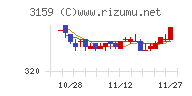 丸善ＣＨＩホールディングスチャート