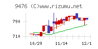中央経済社ホールディングスチャート