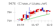 中央経済社ホールディングスチャート