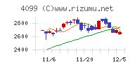 四国化成ホールディングスチャート