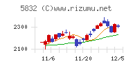 ちゅうぎんフィナンシャルグループチャート