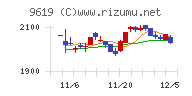 イチネンホールディングスチャート