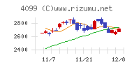 四国化成ホールディングスチャート