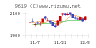 イチネンホールディングスチャート