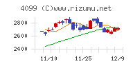四国化成ホールディングスチャート