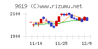 イチネンホールディングスチャート