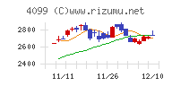 四国化成ホールディングスチャート