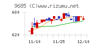 ＫＹＣＯＭホールディングスチャート