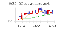 ＫＹＣＯＭホールディングスチャート