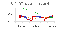 土屋ホールディングスチャート