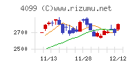 四国化成ホールディングスチャート