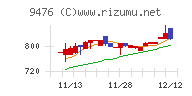 中央経済社ホールディングスチャート