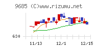 ＫＹＣＯＭホールディングスチャート