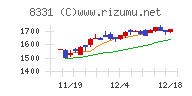 千葉銀行チャート
