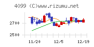 四国化成ホールディングスチャート