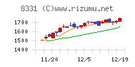 千葉銀行チャート