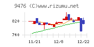 中央経済社ホールディングスチャート