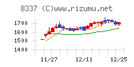 千葉興業銀行チャート
